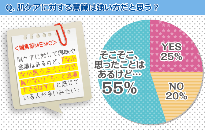 Q.肌ケアに対する意識は強い方だと思う?YES25% NO20% そこそこ思ったことはあるけど…55% <編集部メモ>肌ケアに対して興味や意識はあるけど、「なかなか思うように行き届かない」「もっと意識できるはず!」と感じている人が多いみたい!