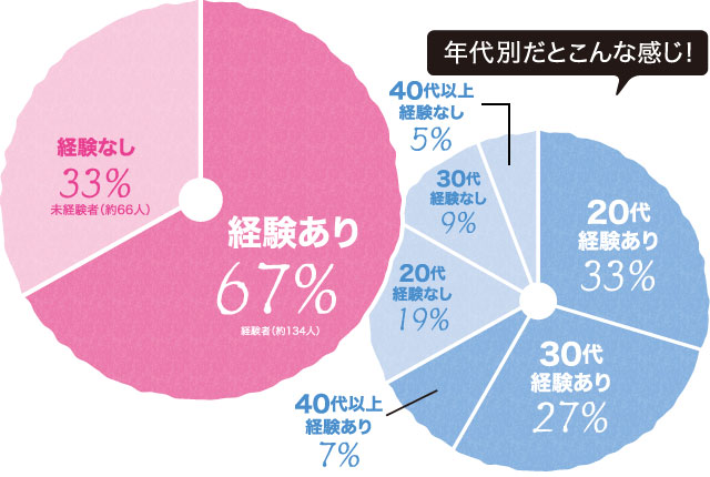 経験あり67％経験者（約134人）／経験なし33％未経験者（約66人）／年代別だとこんな感じ！ 20代経験あり33％／30代経験あり27％／40代以上経験あり7％／20代経験なし19％／30代経験なし9％／40代以上経験なし5％