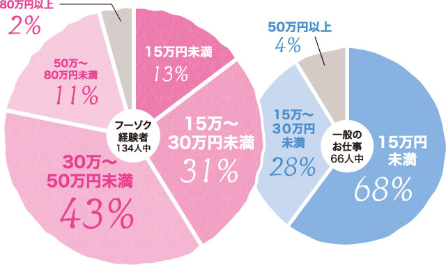 フーゾク経験者134人中 15万円未満13％／15万～30万円未満31％／30万～50万円未満43％／50万～80万円未満11％／80万円以上2％／一般のお仕事66人中 15万円未満68％／15万～30万円未満28％／50万円以上4％