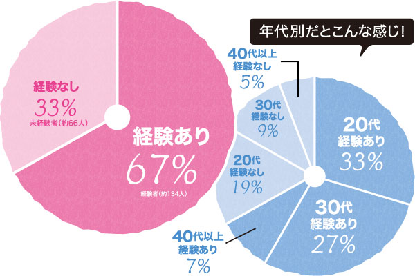 経験あり67％経験者（約134人）／経験なし33％未経験者（約66人）／年代別だとこんな感じ！ 20代経験あり33％／30代経験あり27％／40代以上経験あり7％／20代経験なし19％／30代経験なし9％／40代以上経験なし5％