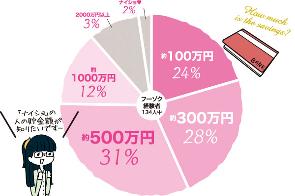 フーゾク経験者134人中 約100万円24％／約300万円28％／約500万円31％／約1000万円12％／2000万円以上3％／ナイショ♥2％